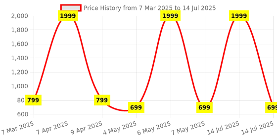 myntra.com Otage Men Patterned Dial & Textured Straps Analogue and Digital Watch Otg- 1155 Gold otage Price History Graph from 7 Mar 2025 to 14 Jul 2025
