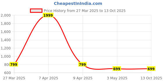myntra.com Otage Men Patterned Dial & Wrap Around Straps Analogue and Digital Watch Otg 1155 Blue1 otage Price History Graph from 27 Mar 2025 to 13 Oct 2025