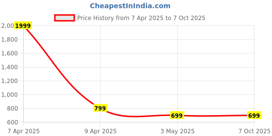 myntra.com Otage Men Patterned Dial & Wrap Around Straps Analogue and Digital Watch Otg 1155 Wht otage Price History Graph from 7 Apr 2025 to 7 Oct 2025