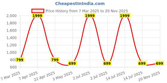 myntra.com Otage Men Printed Dial & Textured Straps Analogue and Digital Watch Otg 1155 Green1 otage Price History Graph from 7 Mar 2025 to 20 Nov 2025