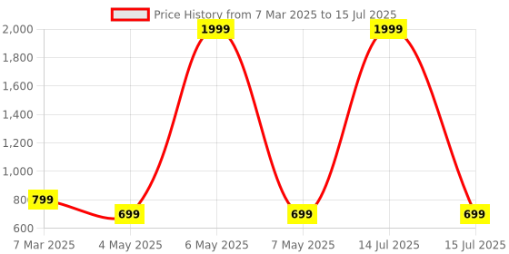 myntra.com Otage Men Printed Dial & Textured Straps Analogue and Digital Watch Otg- 1155 Line otage Price History Graph from 7 Mar 2025 to 15 Jul 2025