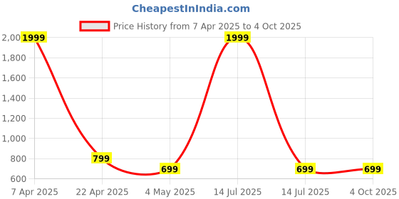 myntra.com Otage Men Printed Dial & Textured Straps Analogue and Digital Watch Otg 1155 Line1 otage Price History Graph from 7 Apr 2025 to 4 Oct 2025