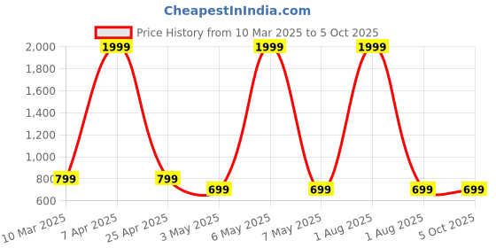 myntra.com Otage Men Printed Dial & Textured Straps Analogue and Digital Watch Otg- 1155 Red otage Price History Graph from 10 Mar 2025 to 4 Oct 2025