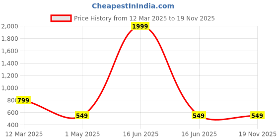 myntra.com Otage Unisex Kids Dial & Textured Straps Digital Watch 2206LK CAT -Pink4 otage Price History Graph from 12 Mar 2025 to 19 Nov 2025