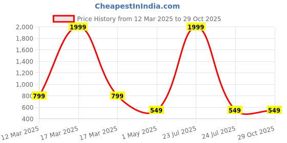 myntra.com Otage Unisex Kids Embellished Dial & Textured Straps Digital Watch 2206LK CAT -Purple4 otage Price History Graph from 12 Mar 2025 to 29 Oct 2025