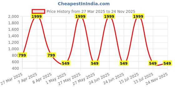 myntra.com Otage Unisex Kids Printed Dial & Textured Straps Digital Watch 2206LK CAT Green3 otage Price History Graph from 27 Mar 2025 to 24 Nov 2025
