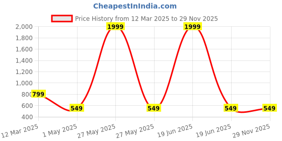 myntra.com Otage Unisex Kids Printed Dial & Textured Straps Digital Watch 2206LK CAT-Yellow1 otage Price History Graph from 12 Mar 2025 to 29 Nov 2025