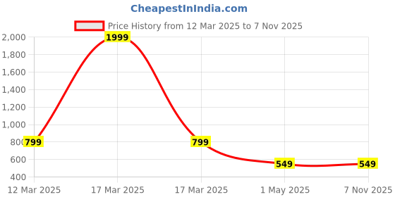 myntra.com Otage Unisex Kids Printed Dial & Textured Straps Digital Watch 2207LK Square-Purple otage Price History Graph from 12 Mar 2025 to 7 Nov 2025