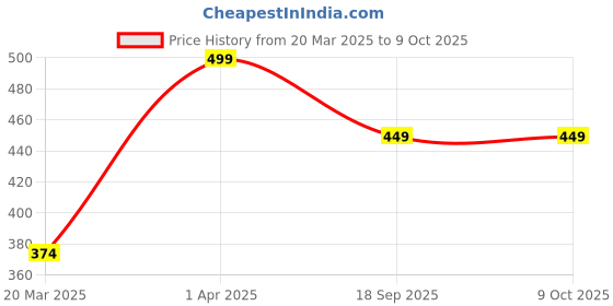 myntra.com Oteria All Rounder Skin Cream With Elecampane Root Extract For Anti-Pollution - 12g oteria Price History Graph from 20 Mar 2025 to 8 Oct 2025
