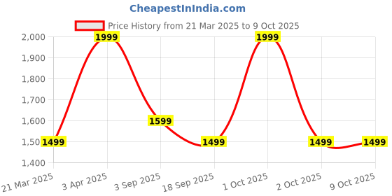 myntra.com Oteria All Rounder Skin Cream With Elecampane Root Extract For Anti-Pollution - 50 g oteria Price History Graph from 21 Mar 2025 to 9 Oct 2025