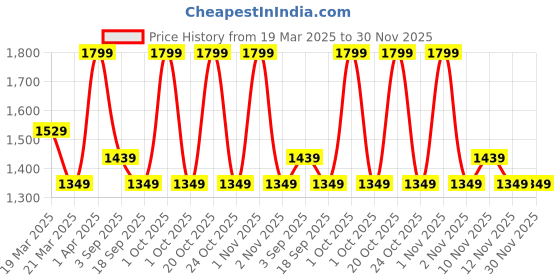myntra.com Oteria Bounce Back Skin Cream- 50 g oteria Price History Graph from 19 Mar 2025 to 30 Nov 2025