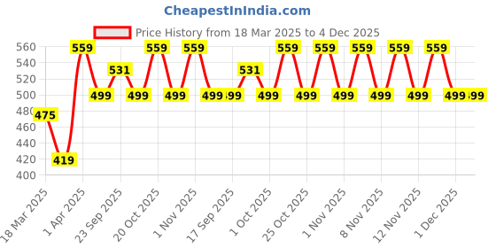 myntra.com Oteria Chill Niacinamide Pigmentation Revive Skin Night Cream - 12 g oteria Price History Graph from 18 Mar 2025 to 4 Dec 2025