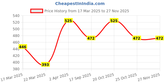 myntra.com Oteria Radiant Berry Mist - 30 ml oteria Price History Graph from 17 Mar 2025 to 25 Nov 2025