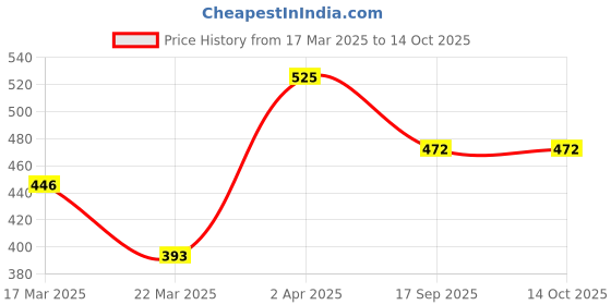 myntra.com Oteria Radiant Kiwi Mist- 30 ml oteria Price History Graph from 17 Mar 2025 to 14 Oct 2025
