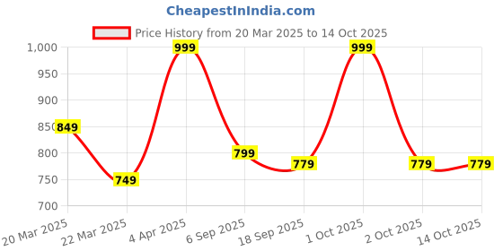 myntra.com Oteria Radiant Kiwi Mist With Ashwagandha - 50 ml oteria Price History Graph from 20 Mar 2025 to 13 Oct 2025