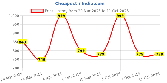 myntra.com Oteria Rossette Face Mist With Rose Extract - 50 ml oteria Price History Graph from 20 Mar 2025 to 10 Oct 2025