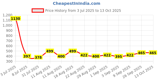 myntra.com OTIRA Abstract Printed Straight Palazzos otira Price History Graph from 3 Jul 2025 to 13 Oct 2025