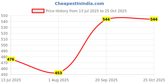 myntra.com OTIRA Animal Printed Off-Shoulder Crepe A-Line Mini Dress otira Price History Graph from 13 Jul 2025 to 25 Oct 2025