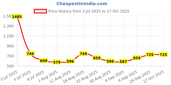 myntra.com OTIRA Chevron Georgette Tiered Skirt otira Price History Graph from 3 Jul 2025 to 16 Oct 2025