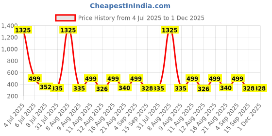 myntra.com OTIRA Crepe Top otira Price History Graph from 4 Jul 2025 to 1 Dec 2025