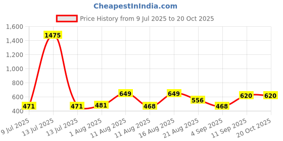 myntra.com OTIRA Crepe Top otira Price History Graph from 9 Jul 2025 to 19 Oct 2025