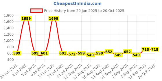myntra.com OTIRA Crepe Top otira Price History Graph from 29 Jun 2025 to 20 Oct 2025