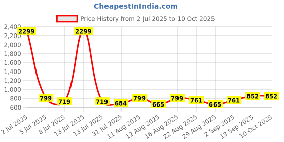 myntra.com OTIRA Embellished Flared Sleevess Regular Top otira Price History Graph from 2 Jul 2025 to 9 Oct 2025