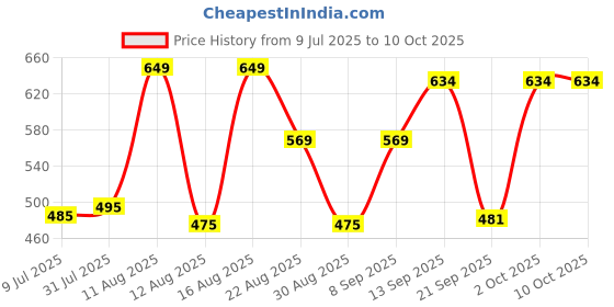 myntra.com OTIRA Embellished Flutter Sleeve Top otira Price History Graph from 9 Jul 2025 to 9 Oct 2025