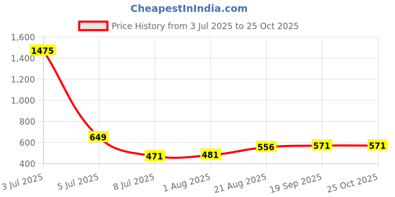 myntra.com OTIRA Floral Print Off-Shoulder Crepe A-Line Maxi Dress otira Price History Graph from 3 Jul 2025 to 24 Oct 2025