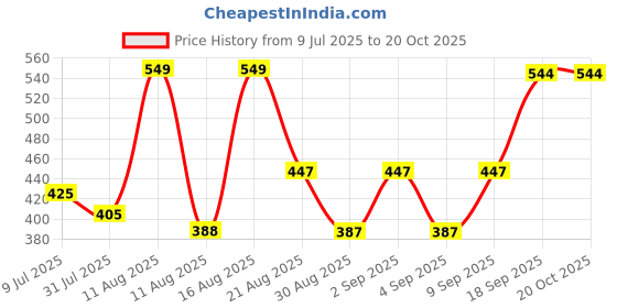 myntra.com OTIRA Flutter Sleeve Crepe Top otira Price History Graph from 9 Jul 2025 to 19 Oct 2025