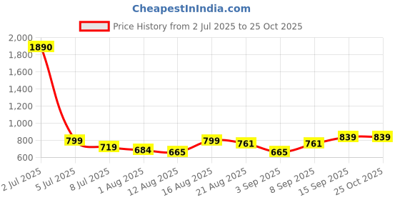 myntra.com OTIRA Gathered or Pleated Georgette A-Line Mini Dress otira Price History Graph from 2 Jul 2025 to 25 Oct 2025