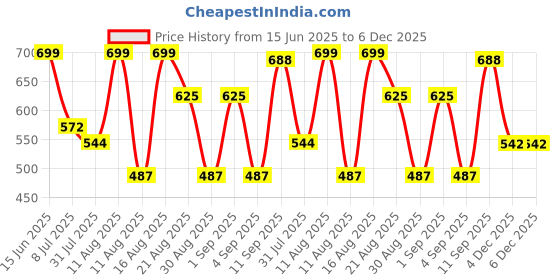 myntra.com OTIRA Georgette Top otira Price History Graph from 15 Jun 2025 to 6 Dec 2025
