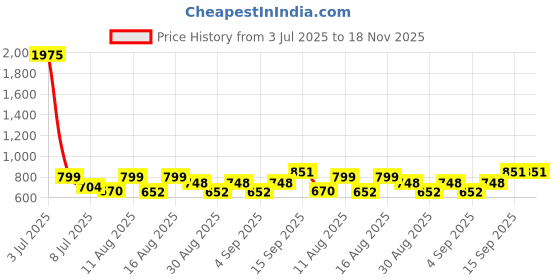myntra.com OTIRA Halter Neck Basic Jumpsuit otira Price History Graph from 3 Jul 2025 to 18 Nov 2025