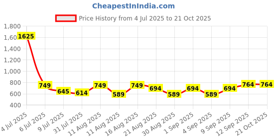 myntra.com OTIRA Mandarin Collar Georgette Top otira Price History Graph from 4 Jul 2025 to 19 Oct 2025