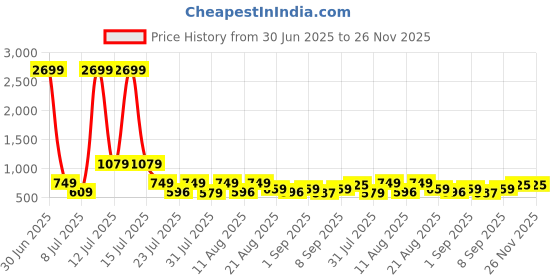 myntra.com OTIRA Men Abstract Printed Festive Cotton Straight Kurta otira Price History Graph from 30 Jun 2025 to 26 Nov 2025