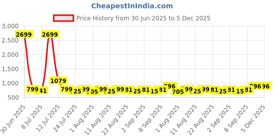 myntra.com OTIRA Men Solid Festive Straight Kurta otira Price History Graph from 30 Jun 2025 to 5 Dec 2025