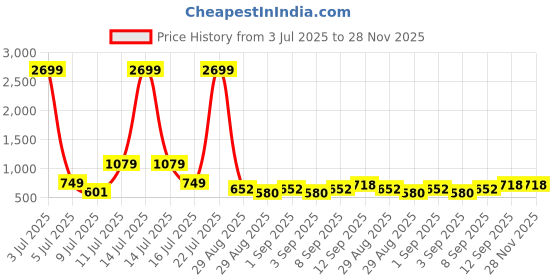 myntra.com OTIRA Men Striped Thread Work Kurta otira Price History Graph from 3 Jul 2025 to 28 Nov 2025