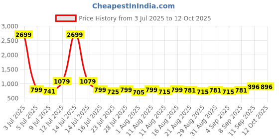 myntra.com OTIRA Men Thread Work Kurta otira Price History Graph from 3 Jul 2025 to 11 Oct 2025