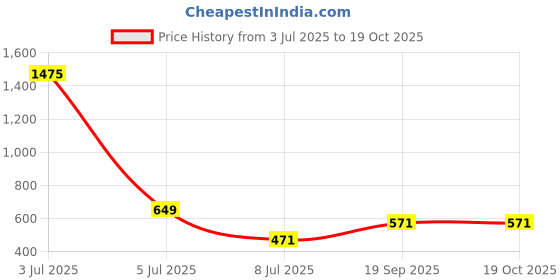 myntra.com OTIRA Off-Shoulder Crepe Bandeau Maxi Dress otira Price History Graph from 3 Jul 2025 to 17 Oct 2025