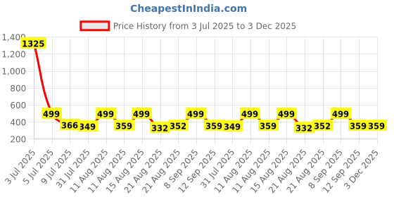 myntra.com OTIRA Printed A-Line Above Knee Skirt otira Price History Graph from 3 Jul 2025 to 3 Dec 2025