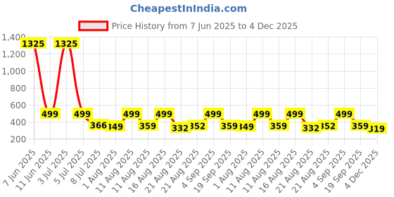 myntra.com OTIRA Printed A-Line Above Knee Skirt otira Price History Graph from 7 Jun 2025 to 4 Dec 2025
