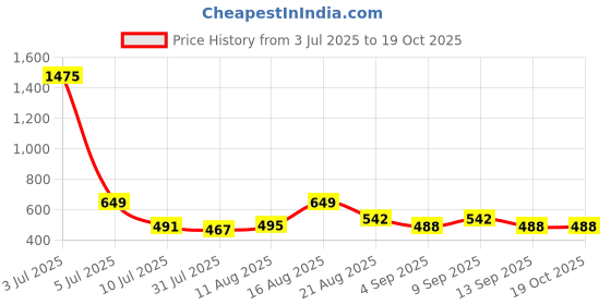 myntra.com OTIRA Printed Floral Maxi Length Skirt otira Price History Graph from 3 Jul 2025 to 19 Oct 2025