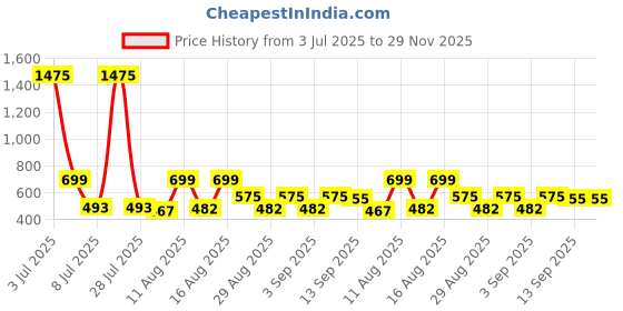 myntra.com OTIRA Printed Playsuit otira Price History Graph from 3 Jul 2025 to 29 Nov 2025