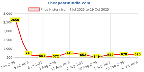myntra.com OTIRA Printed Silk A-Line Midi Dress otira Price History Graph from 4 Jul 2025 to 19 Oct 2025