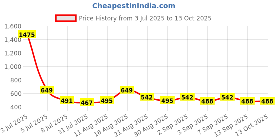 myntra.com OTIRA Printed Tiered Maxi Skirt otira Price History Graph from 3 Jul 2025 to 12 Oct 2025