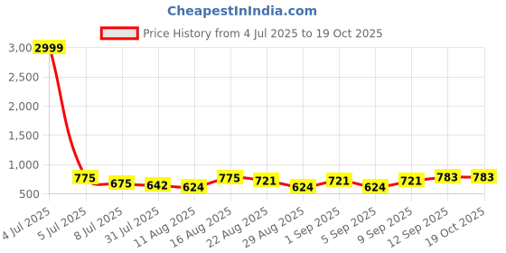 myntra.com OTIRA Puff Sleeves Fit and Flare Midi Dress otira Price History Graph from 4 Jul 2025 to 18 Oct 2025