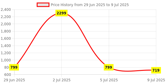myntra.com OTIRA Self Design Square Neck Top otira Price History Graph from 29 Jun 2025 to 9 Jul 2025
