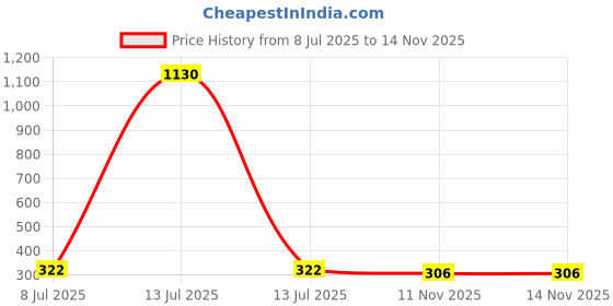 myntra.com OTIRA Shoulder Straps Crepe Top otira Price History Graph from 8 Jul 2025 to 13 Nov 2025