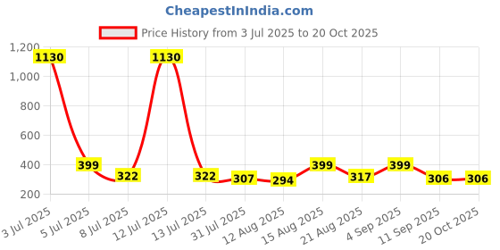 myntra.com OTIRA Shoulder Straps Regular Top otira Price History Graph from 3 Jul 2025 to 19 Oct 2025