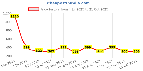 myntra.com OTIRA Shoulder Straps Top otira Price History Graph from 4 Jul 2025 to 20 Oct 2025